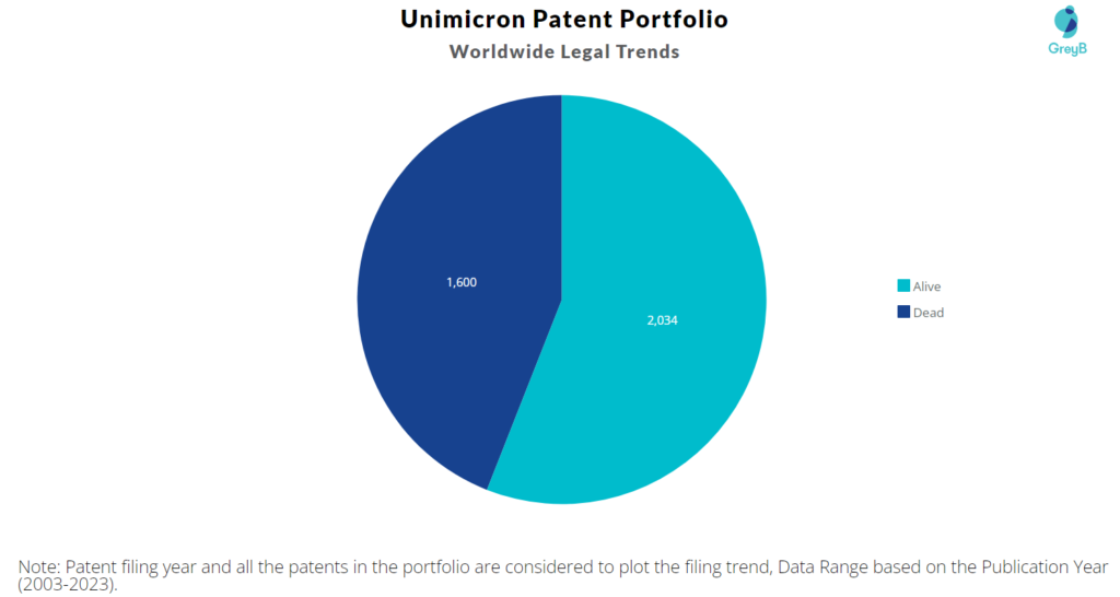 Unimicron Technology Patent Portfolio