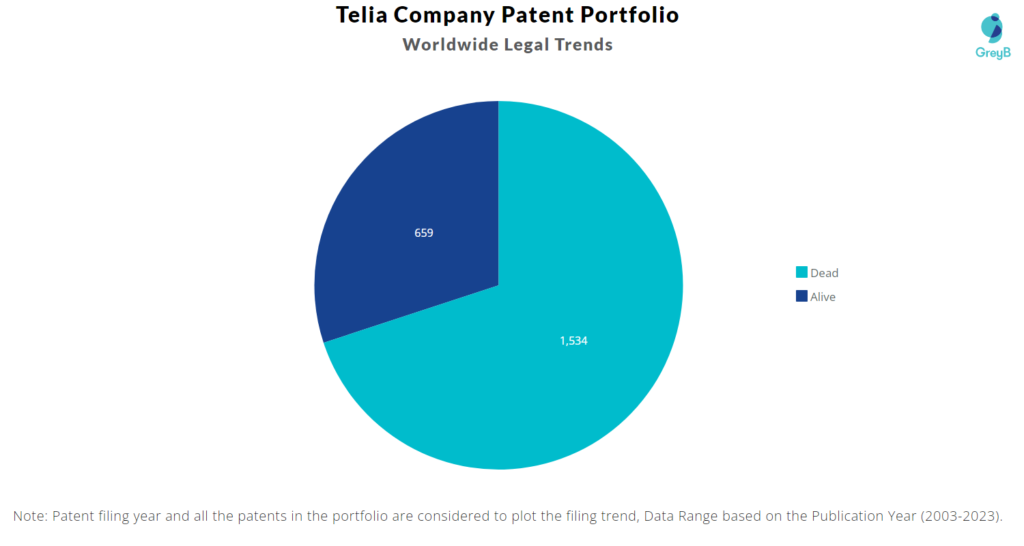 Telia Company Patent Portfolio
