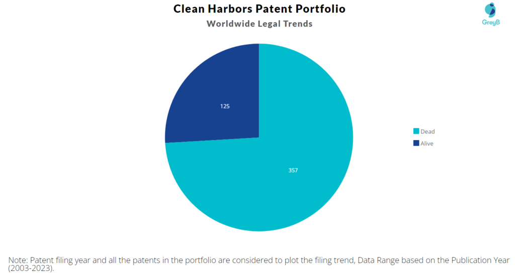 Clean Harbors Patent Portfolio