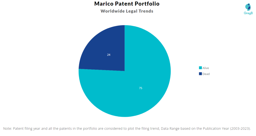 Marico Patent Portfolio