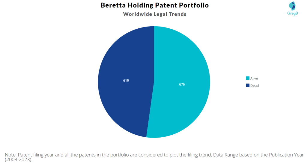 Beretta Holding Patent Portfolio