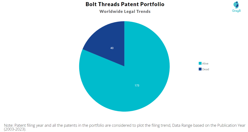 Bolt Threads Patent Portfolio