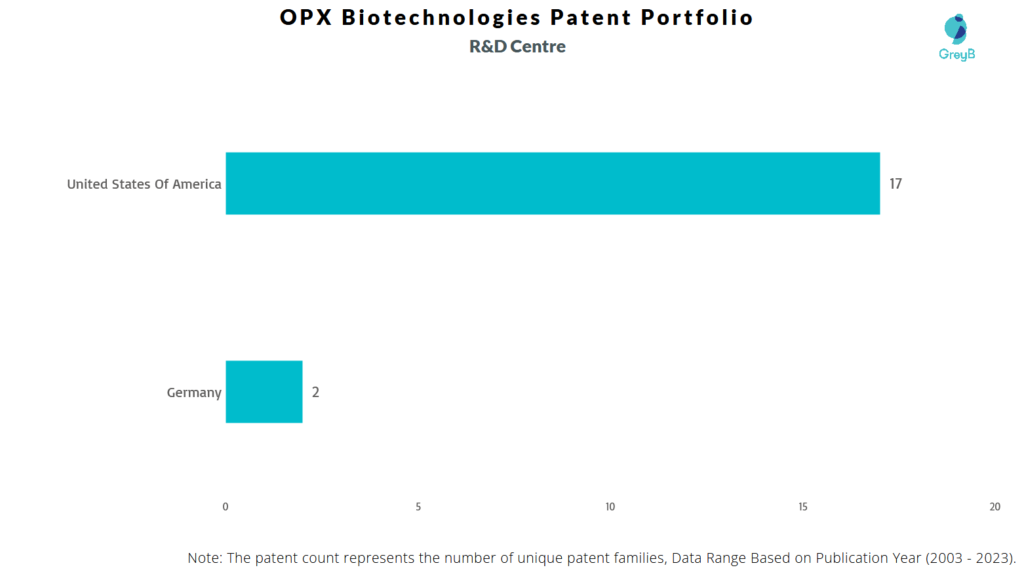 R&D Centres of OPX Biotechnologies