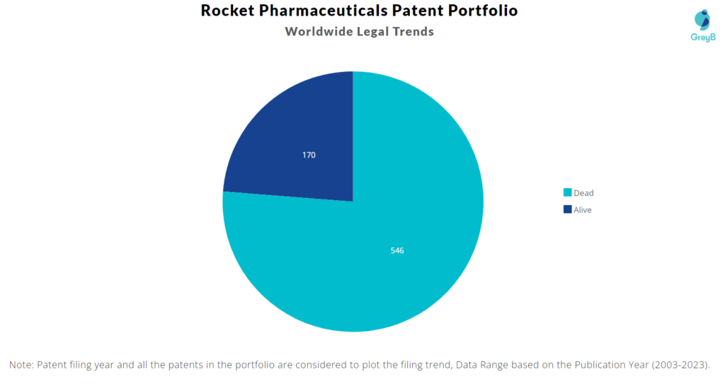 Rocket Pharmaceuticals Patent Portfolio