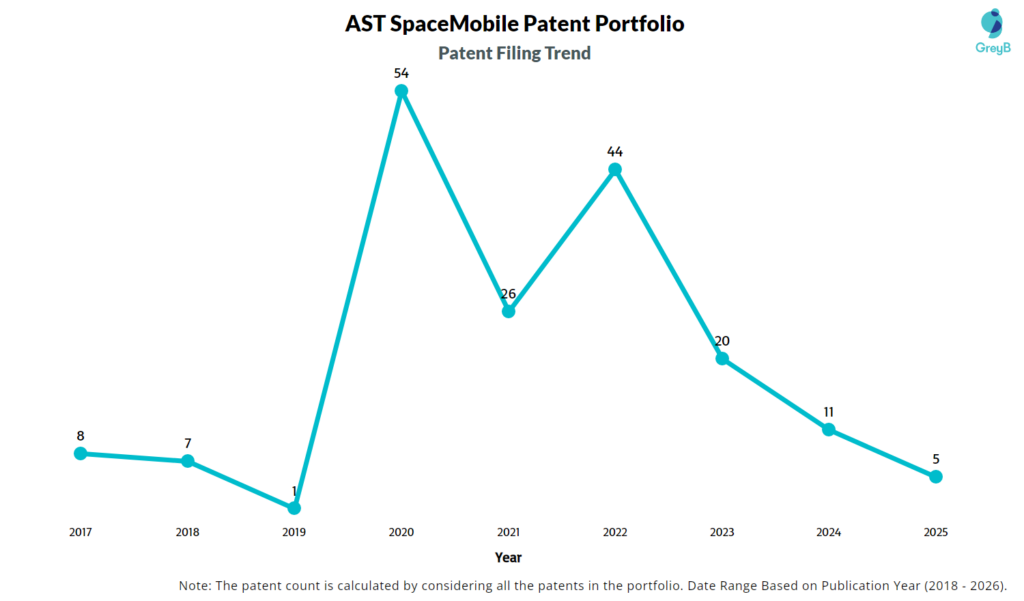 AST SpaceMobile Patent Filing Trend