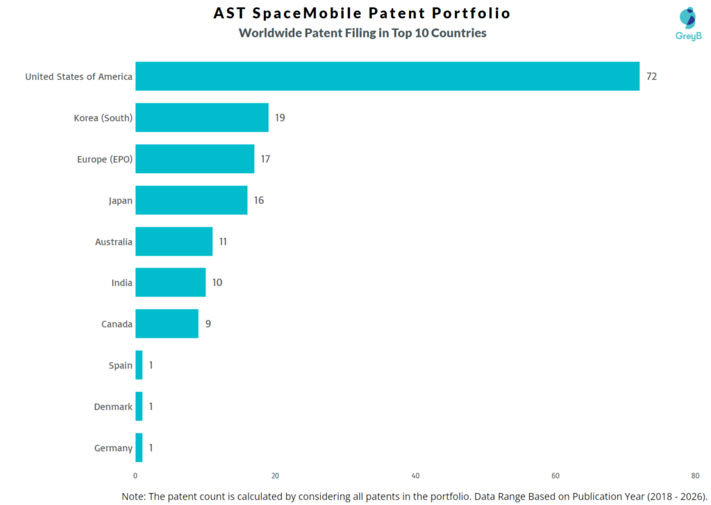 AST SpaceMobile Worldwide Patent Filing Trend