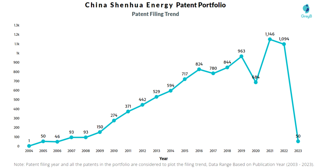 China Shenhua Energy Patents Filing Trend