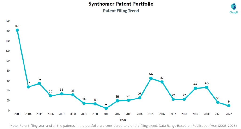 Synthomer Patents Filing Trend