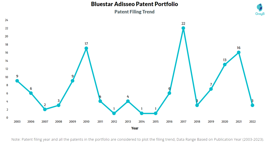Bluestar Adisseo Patents Filing Trend