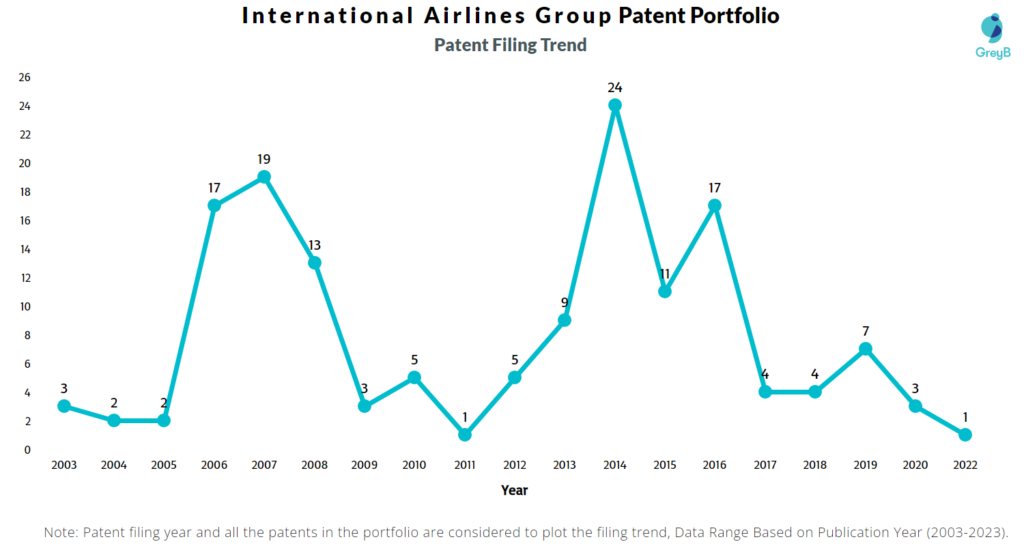 International Airlines Group Patents Filing Trend