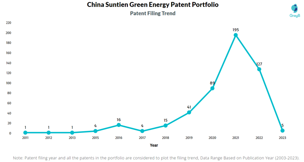 China Suntien Green Energy Patents Filing Trend