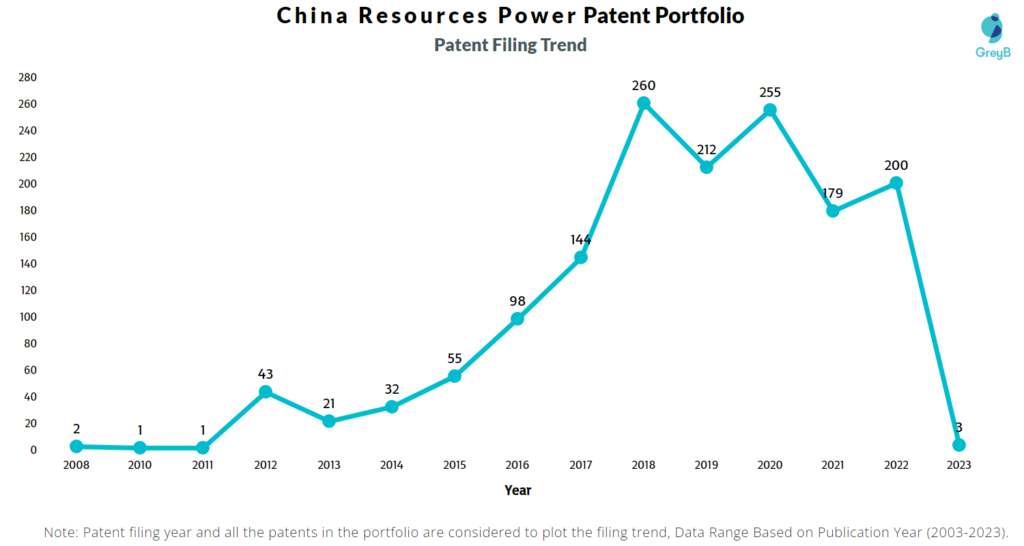 China Resources Power Patents Filing Trend