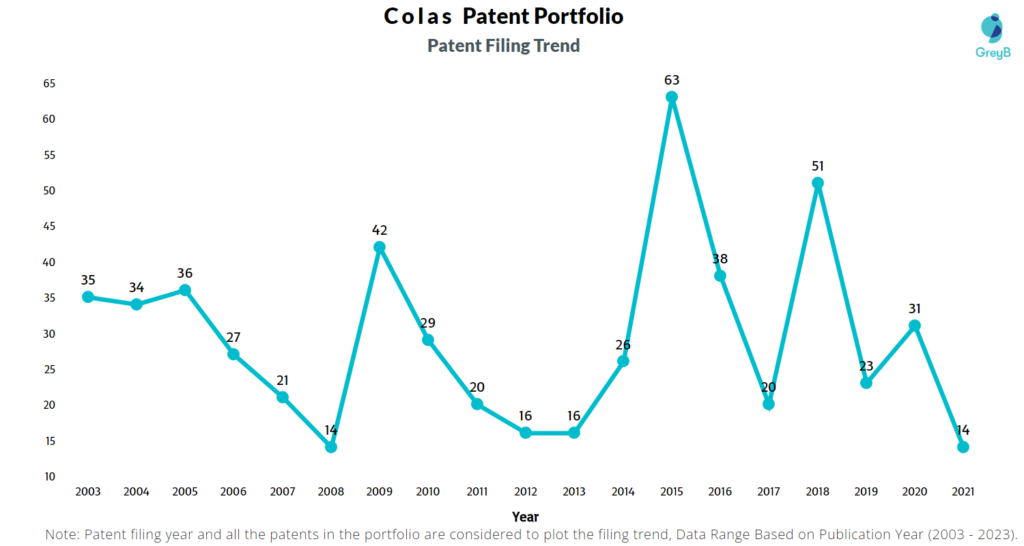 Colas Group Patents Filing Trend