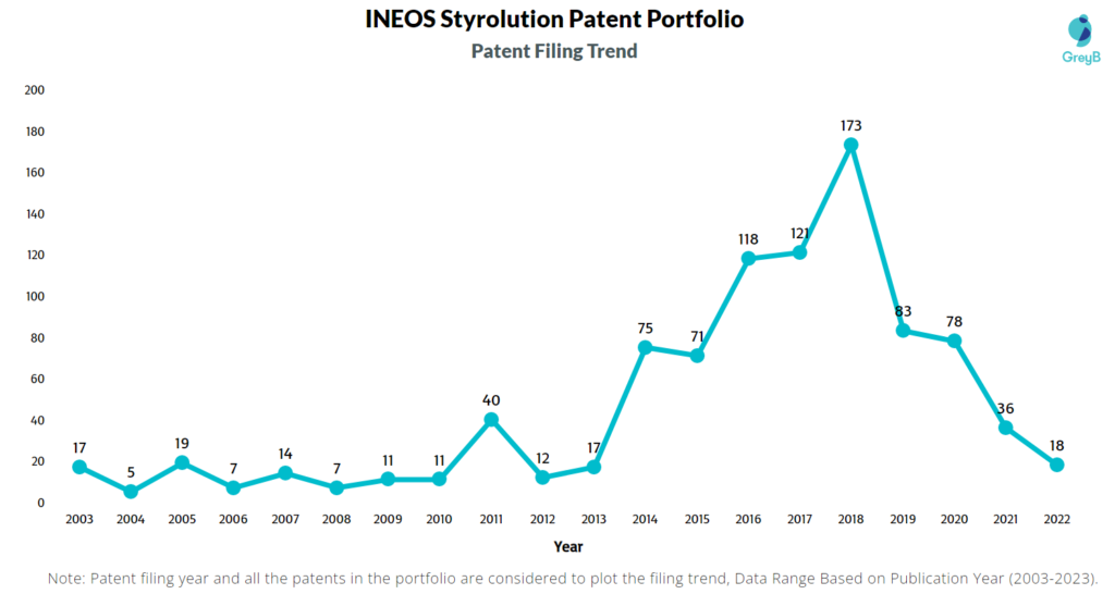 INEOS Styrolution Patents Filing Trend