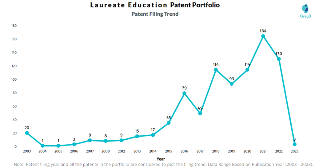 Laureate Education Patents Filing Trend