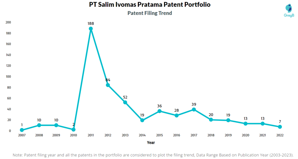 PT Salim Ivomas Pratama Patents Filing Trend