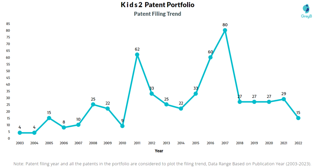 Kids2 Patents Filing Trend