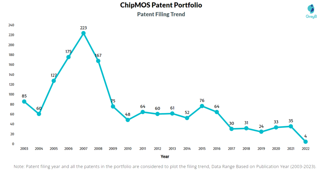 ChipMOS Technologies Patents Filing Trend