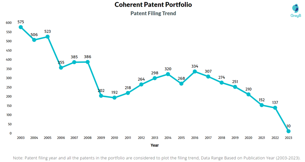 Coherent Corp Patents Filing Trend