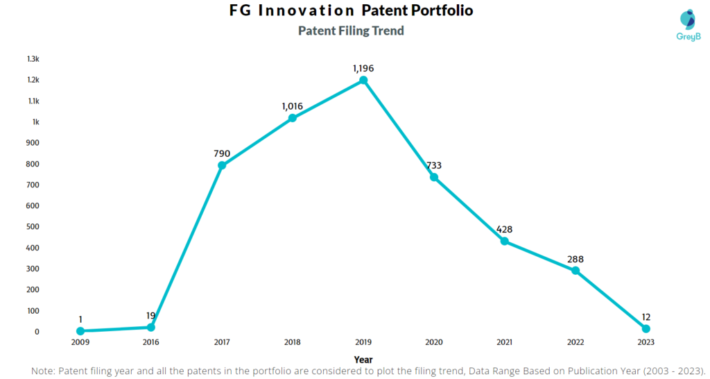 FG Innovation Patents Filing Trend