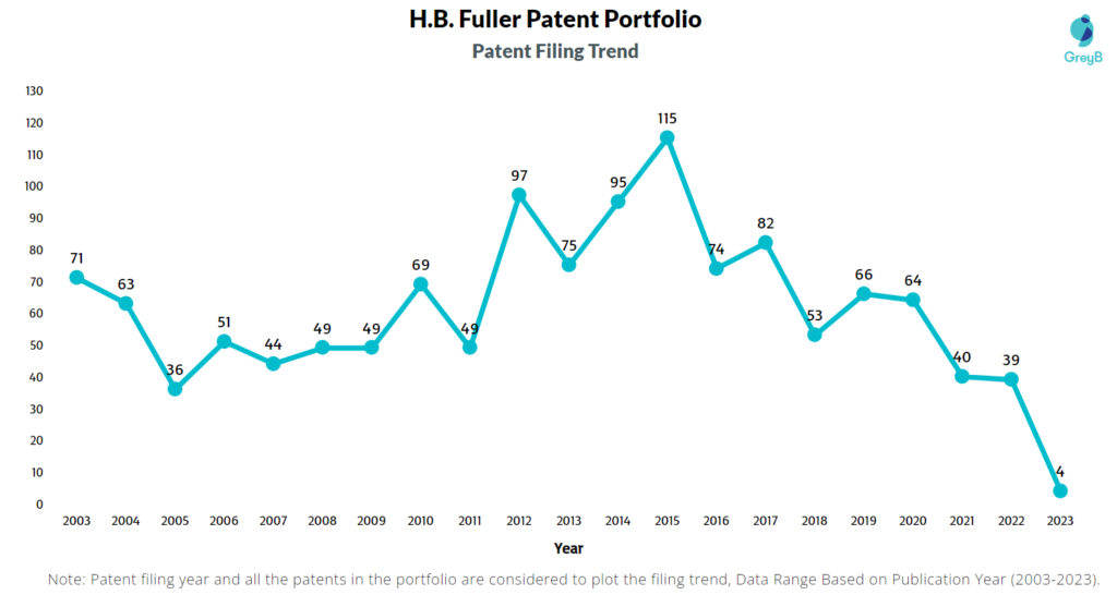 H.B. Fuller Patents Filing Trend