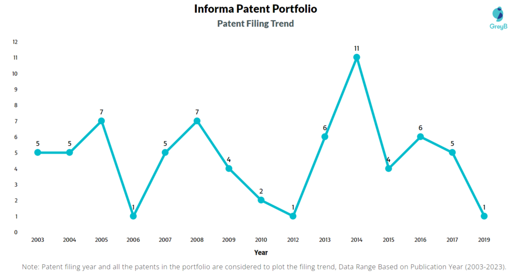 Informa Patents Filing Trend