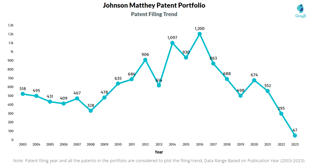 Johnson Matthey Patents Filing Trend