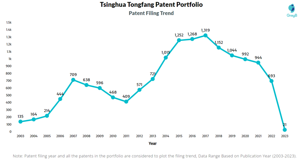 Tsinghua Tongfang Patents Filing Trend