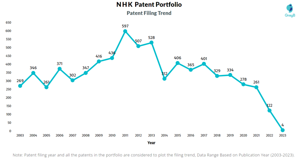 NHK Spring Patents Filing Trend