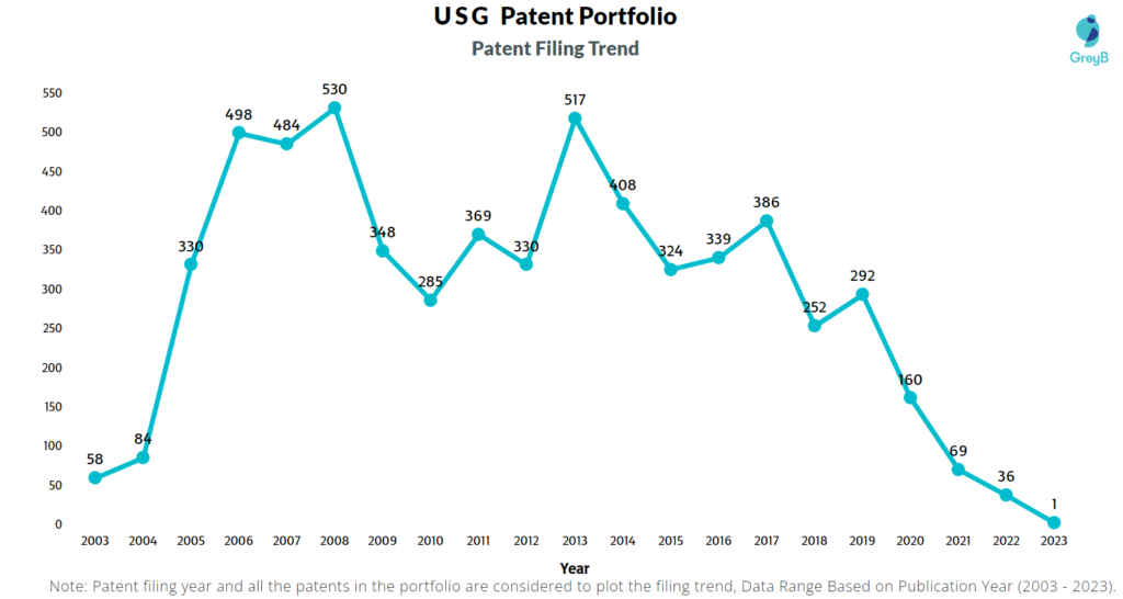 USG Corporation Patents Filing Trend