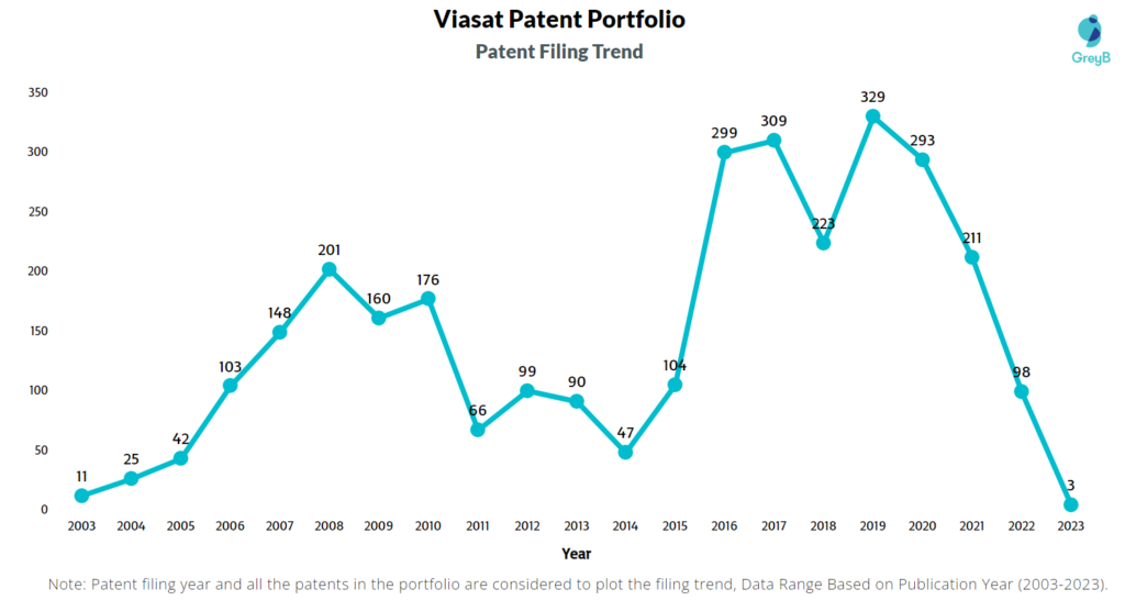 Viasat Patents Filing Trend