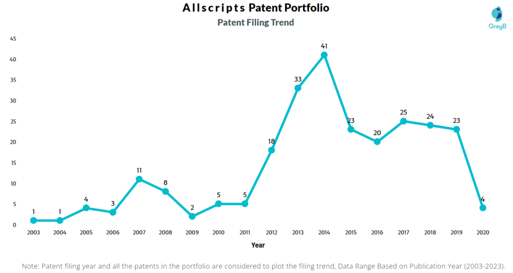 Allscripts Patents Filing Trend