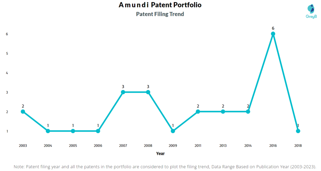 Amundi Patents Filing Trend