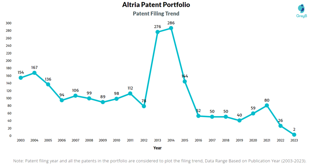 Altria Patents Filing Trend