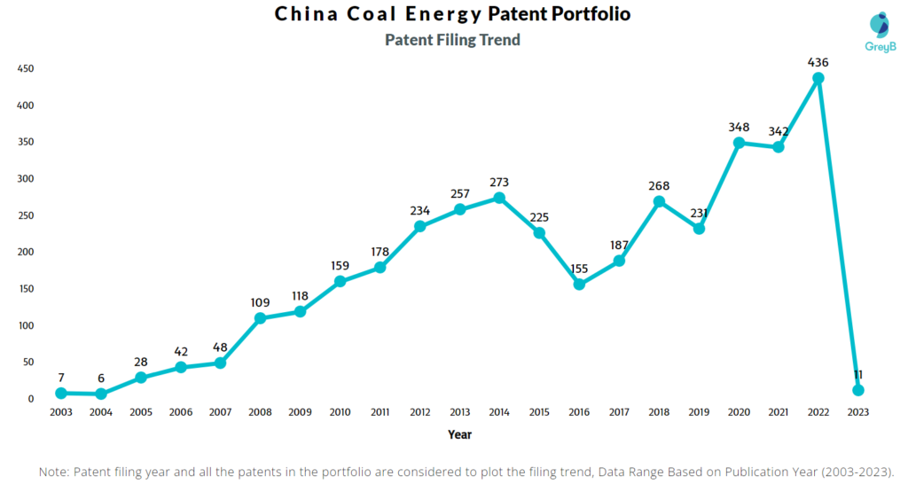 China Coal Energy Patents Filing Trend
