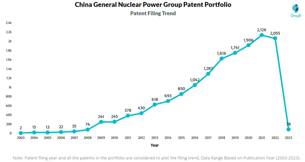 China General Nuclear Power Group Patents Filing Trend