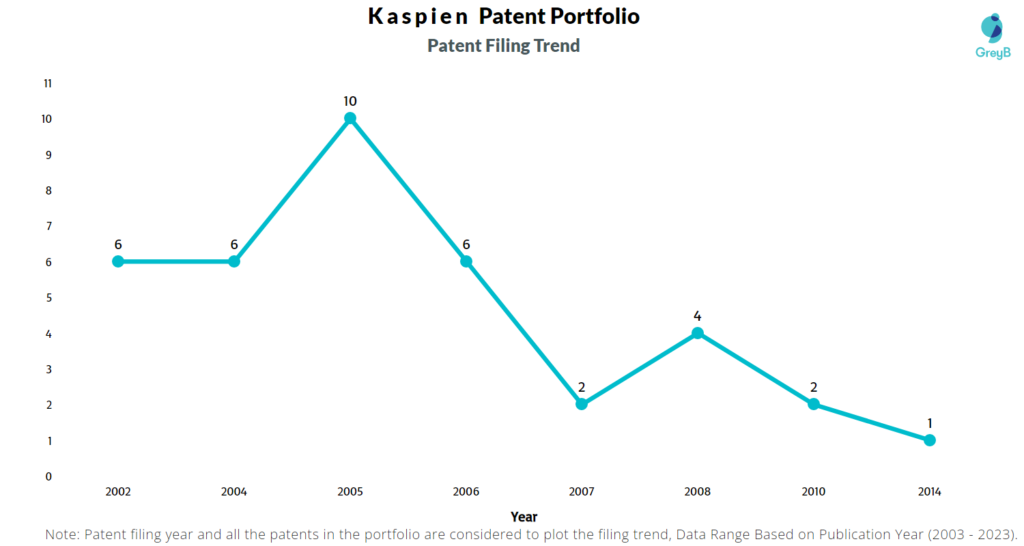 Kaspien Patents Filing Trend