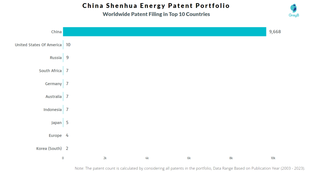 China Shenhua Energy Worldwide Patents