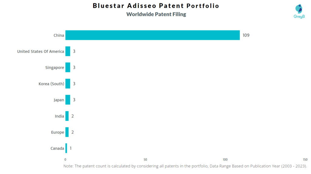 Bluestar Adisseo Worldwide Patents