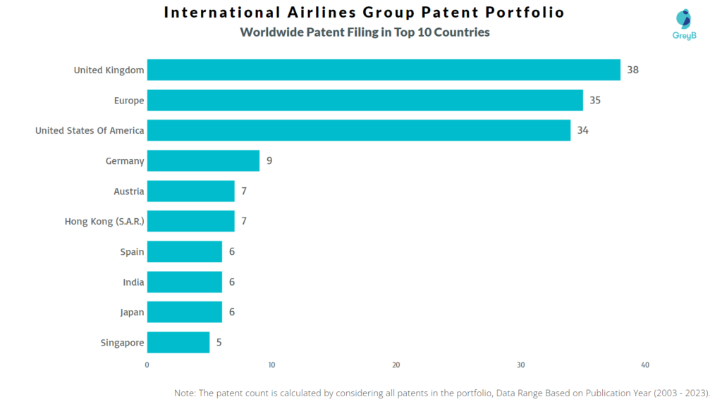 International Airlines Group Worldwide Patents