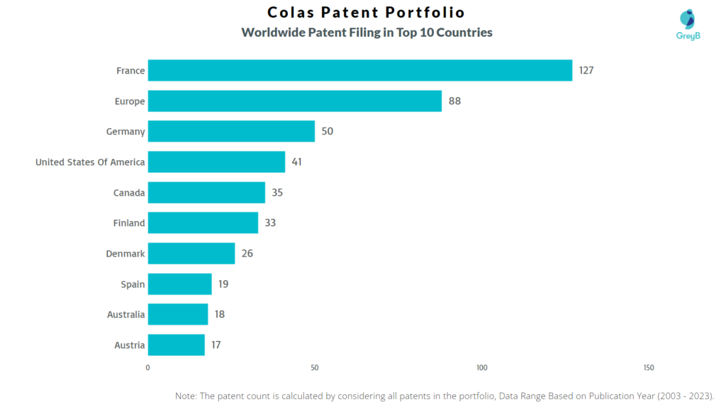 Colas Group Worldwide Patents