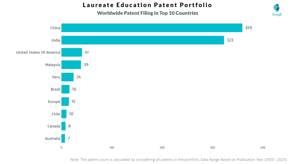 Laureate Education Worldwide Patents