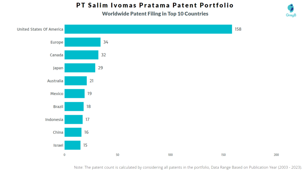 PT Salim Ivomas Pratama Worldwide Patents