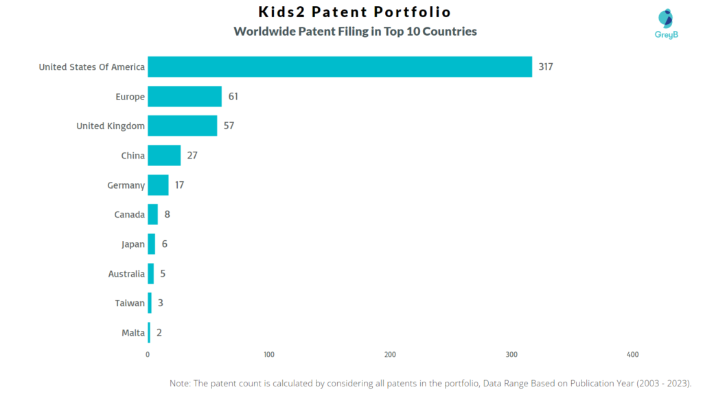 Kids2 Worldwide Patents
