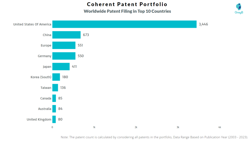 Coherent Corp Worldwide Patents