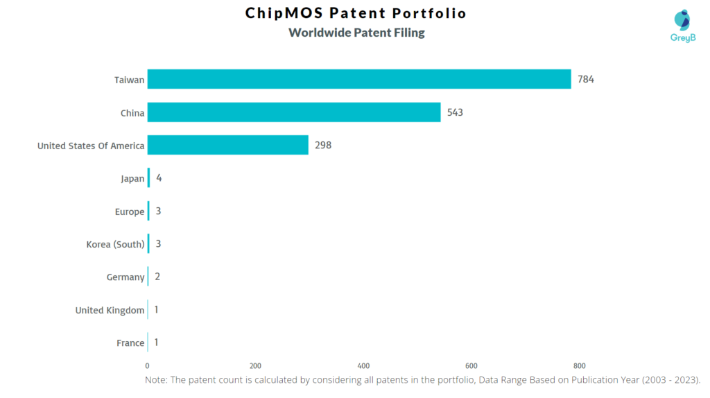 ChipMOS Technologies Worldwide Patents