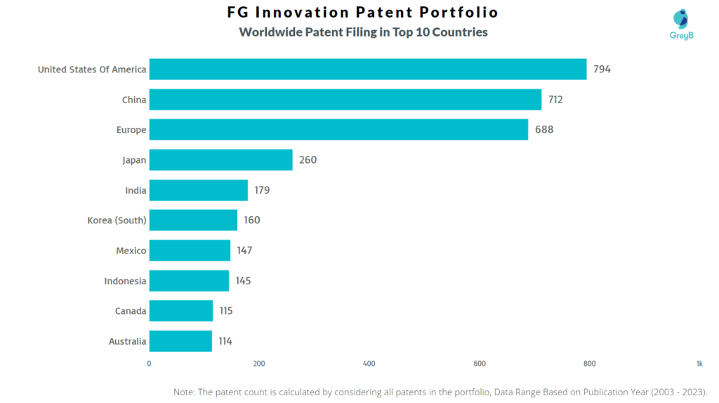 FG Innovation Worldwide Patents