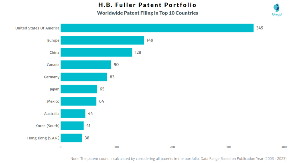 H.B. Fuller Worldwide Patents