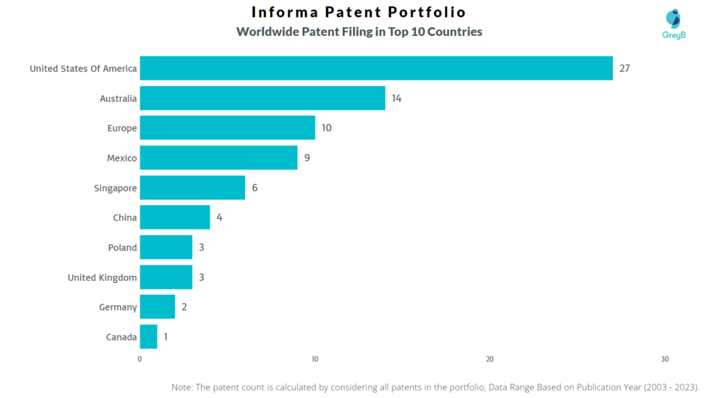 Informa Worldwide Patents