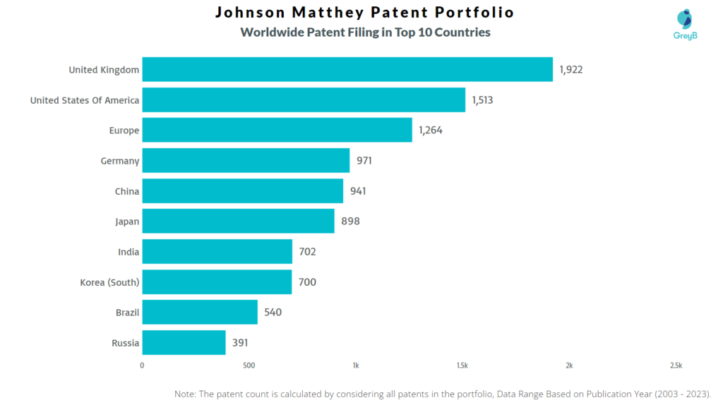 Johnson Matthey Worldwide Patents